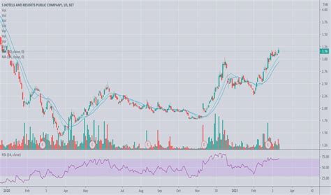 Share Price: SHR Live Price Chart & News .